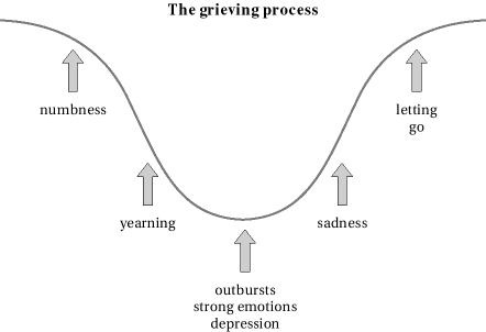The grieving process
